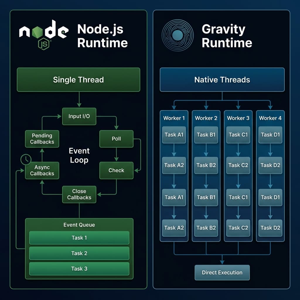 Gravity vs Node.js